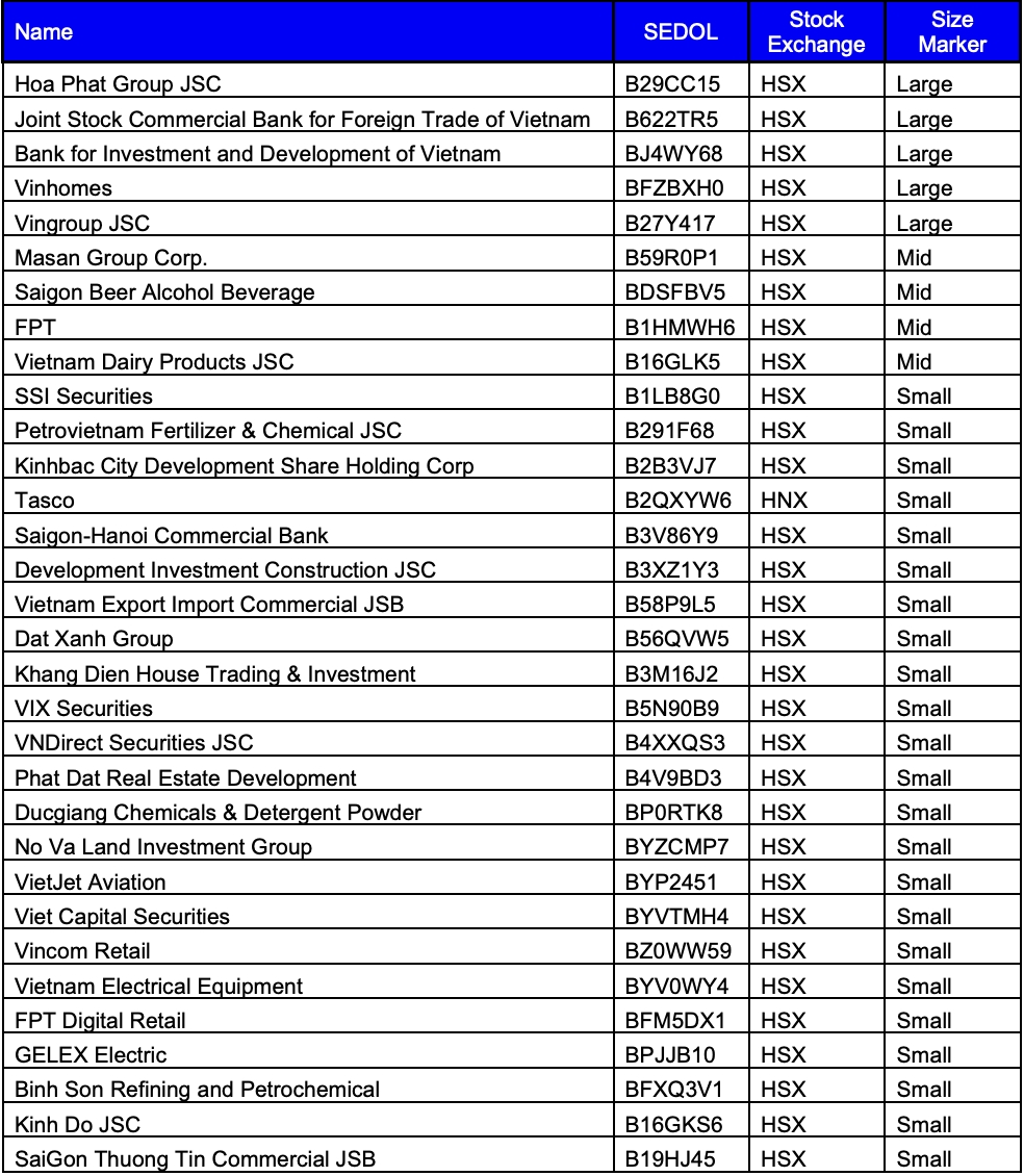 Hơn 30 cổ phiếu dự kiến đủ điều kiện vào chỉ số FTSE Global All Cap, dựa trên dữ liệu chốt ngày 31/12/2025. Nguồn: FTSE