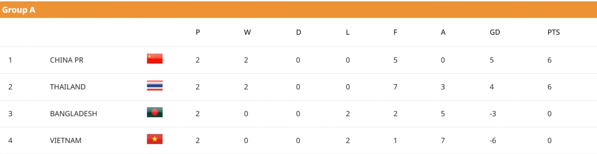 Bảng xếp hạng bảng A