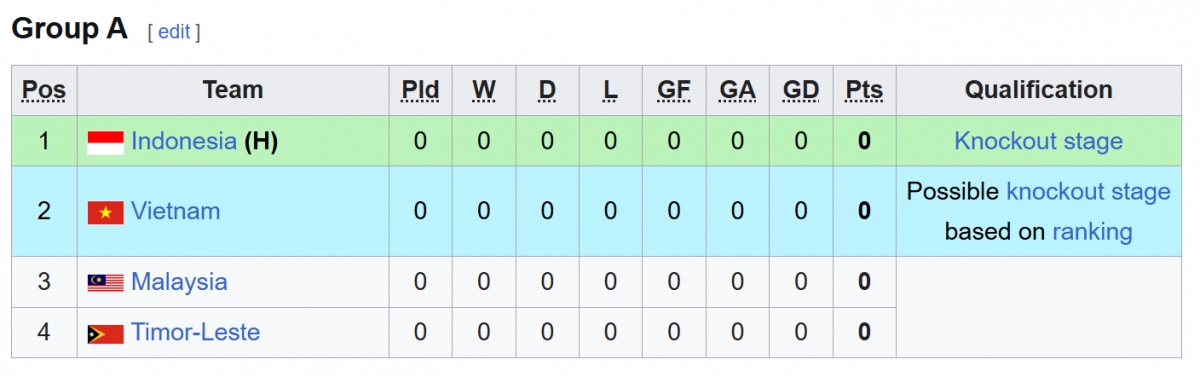 Xếp hạng bảng A.