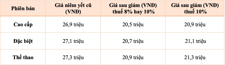 (Bảng giá Honda ICON e: trước và sau khi giảm giá không bao gồm thuê pin)