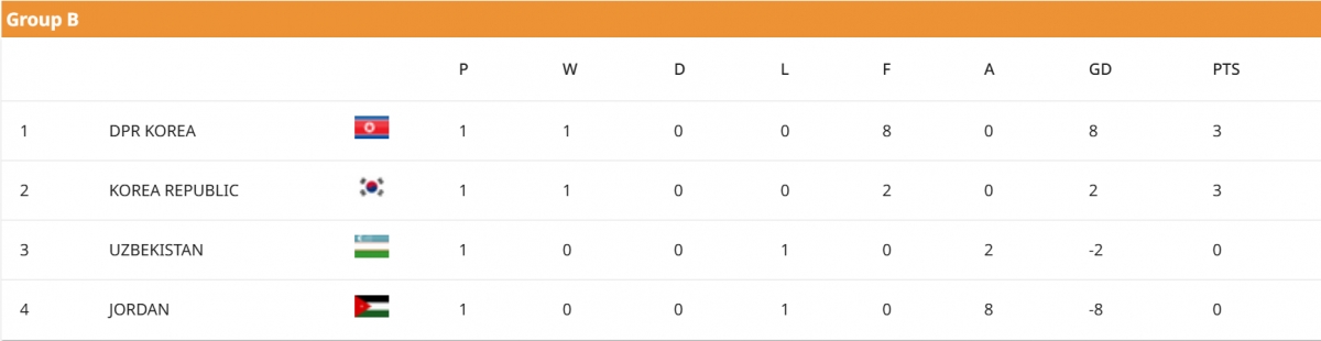 Bảng xếp hạng bảng B