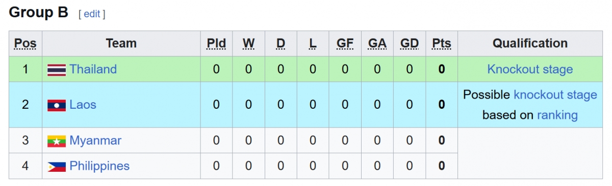 Xếp hạng bảng B.