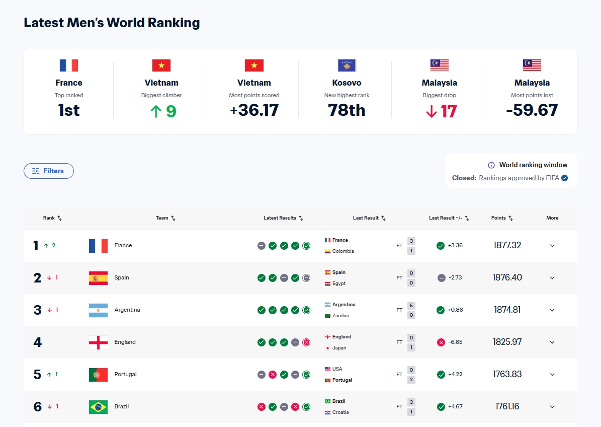 ĐT Việt Nam tăng 9 bậc trên bảng xếp hạng, trong khi Malaysia tụt 17 bậc.