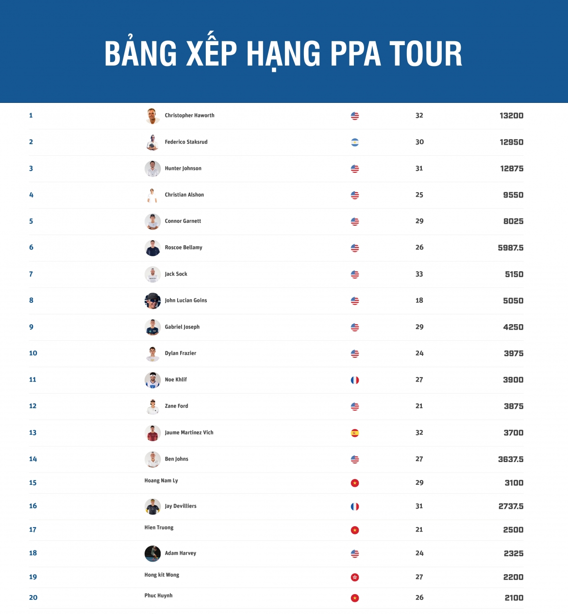 Cập nhật bảng xếp hạng nội dung đơn nam của PPA Tour