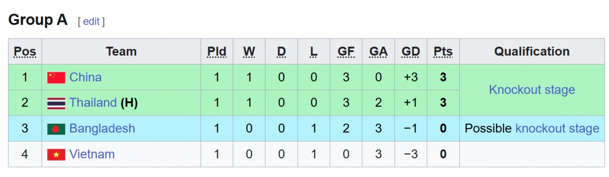 Bảng xếp hạng U20 nữ Asian Cup 2026 tính đến sáng 2/4.