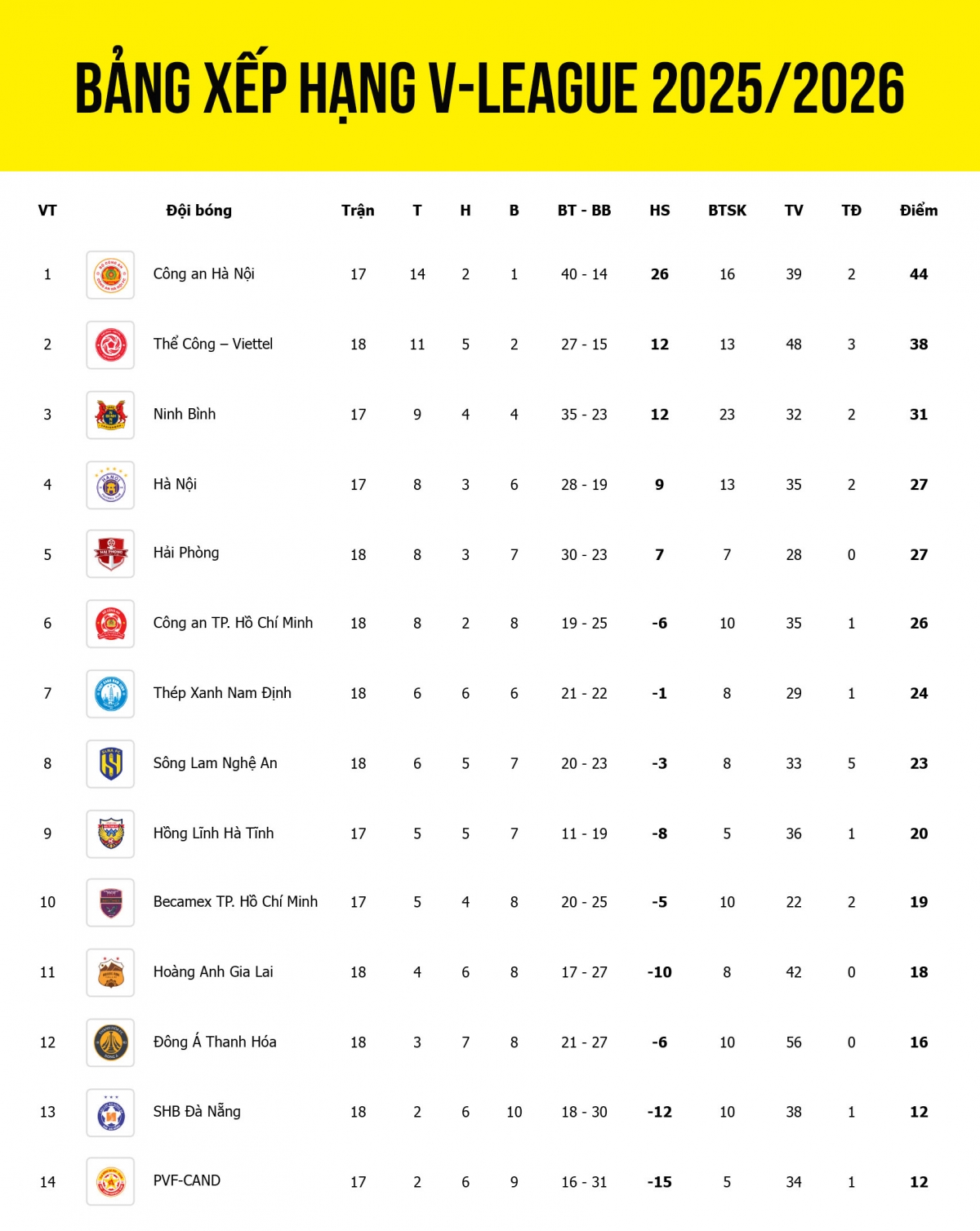 Bảng xếp hạng V-League 2025/2026 tính đến sáng 12/4.