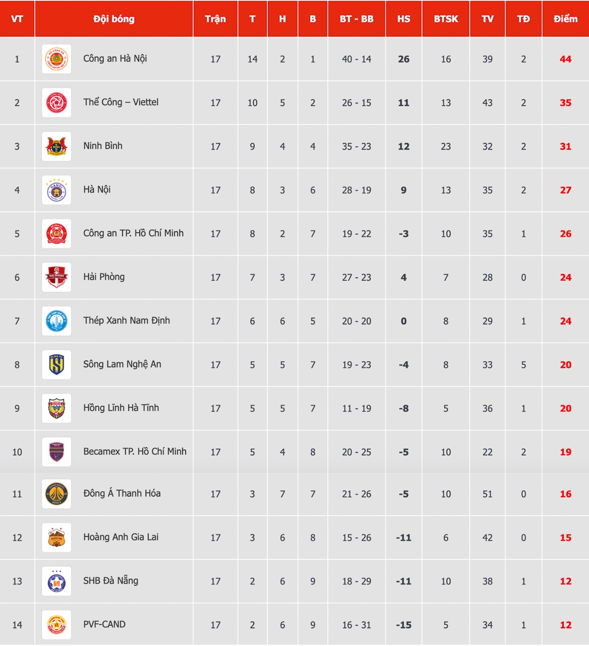 Bảng xếp hạng V-League mới nhất.