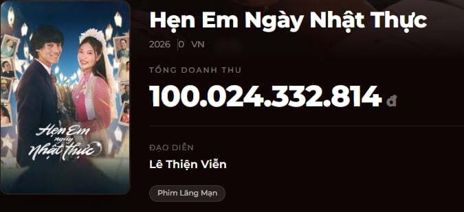 "Hẹn em ngày nhật thực" cán mốc doanh thu 100 tỷ đồng