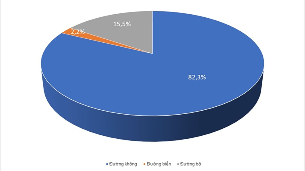 Biểu đồ 2: Cơ cấu khách quốc tế đến Việt Nam theo phương tiện đến.  (Nguồn: Tổng hợp từ số liệu Cục Thống kê)