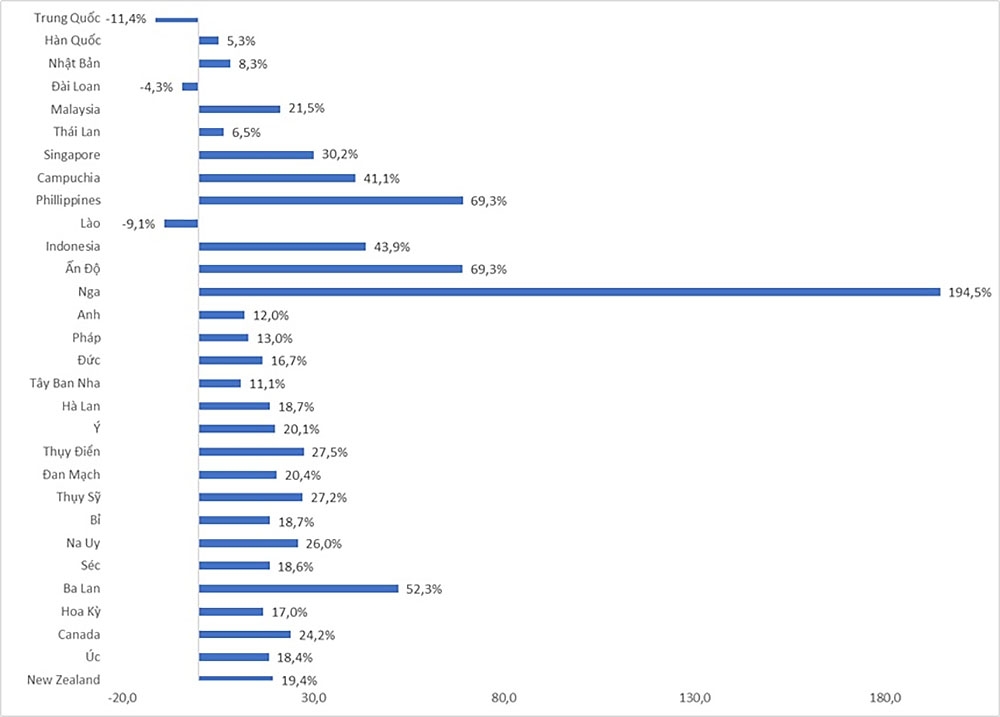 Biểu đồ 3: Tỷ lệ tăng trưởng các thị trường Quý I/2026 so với Quý I/2025 (Nguồn: Tổng hợp từ số liệu Cục Thống kê)