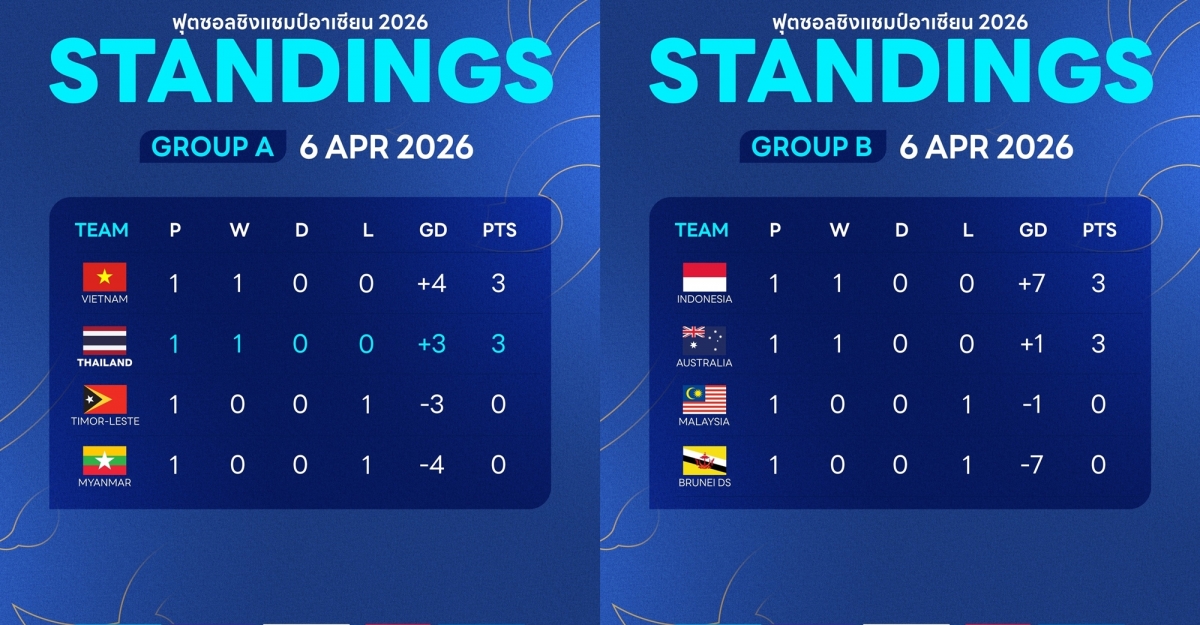 Bảng xếp hạng giải Futsal Đông Nam Á 2026 sau lượt trận đầu tiên. (Ảnh: Futsal Thailand)