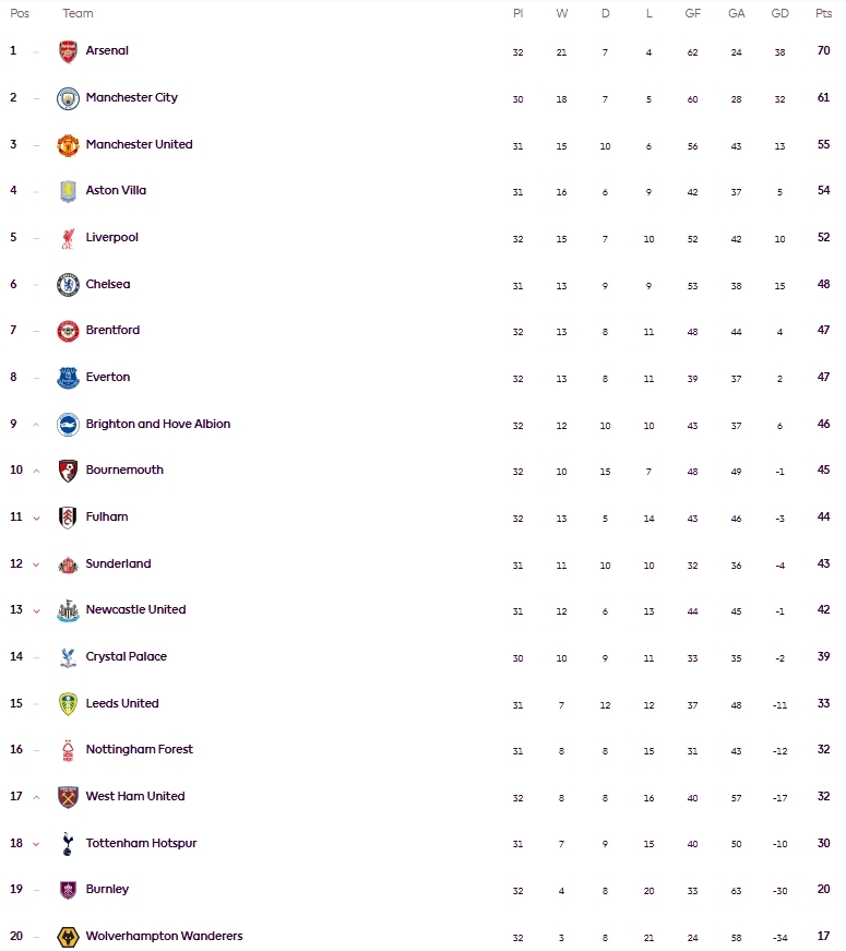 Bảng xếp hang Ngoại hạng Anh tính đến 15h ngày 12/4.