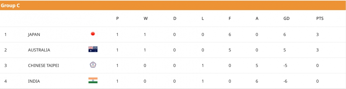 Bảng xếp hạng bảng C. 