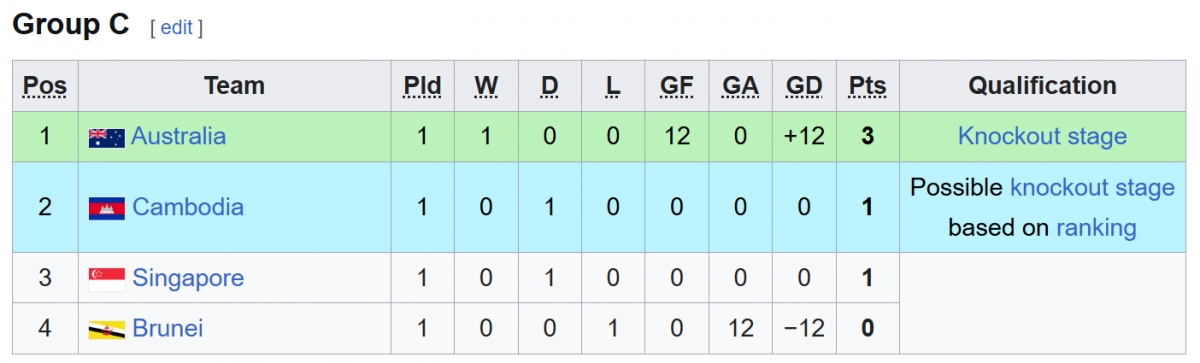 Xếp hạng bảng C.