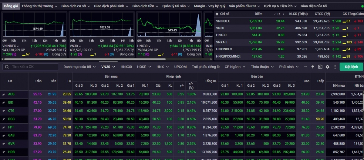 Chốt phiên giao dịch ngày 1/4, VN-Index đóng cửa ở mức 1.702,93 điểm, tăng 28,44 điểm