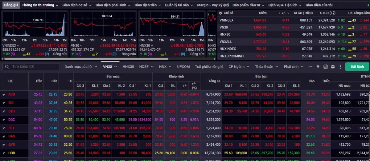 Chốt phiên giao dịch ngày 2/4, VN-Index đóng cửa ở mức 1.694,82 điểm, giảm 8,11 điểm