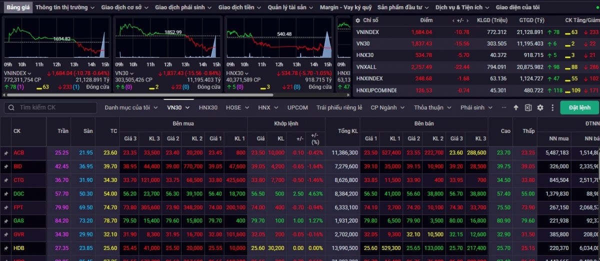 Đóng cửa tuần giao dịch 30/3 – 3/4, VN-Index đóng cửa ở mức 1.684,04 điểm, tăng 11,24 điểm