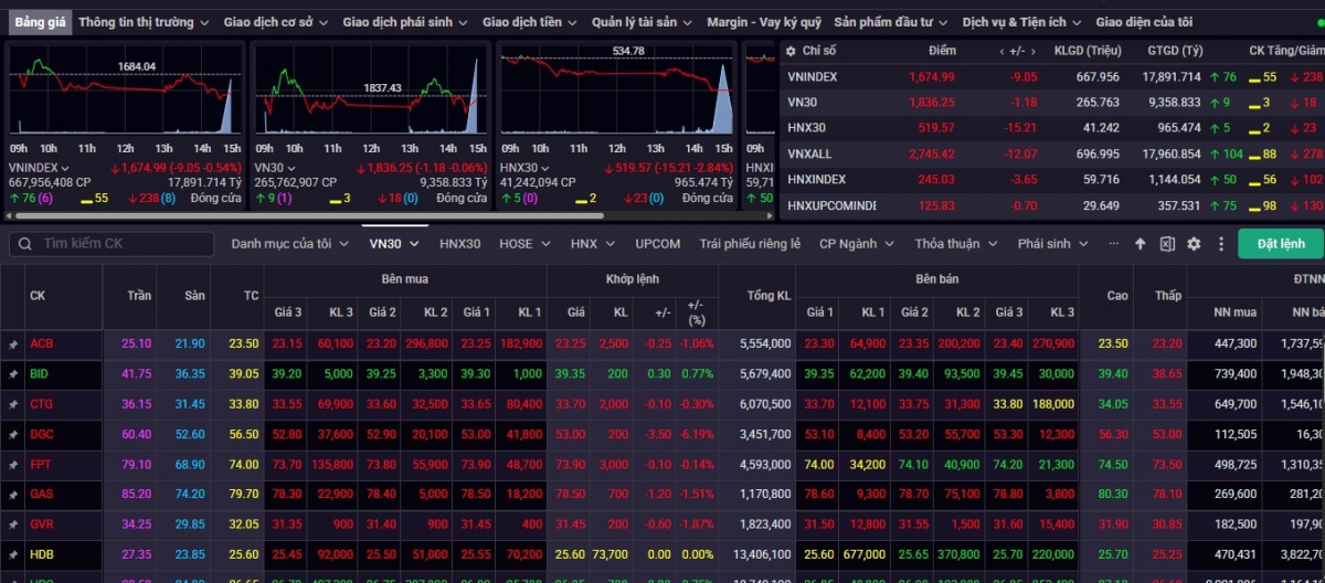 Chốt phiên giao dịch ngày 6/4, VN-Index đóng cửa ở mức 1.674,99 điểm, giảm 9,05 điểm