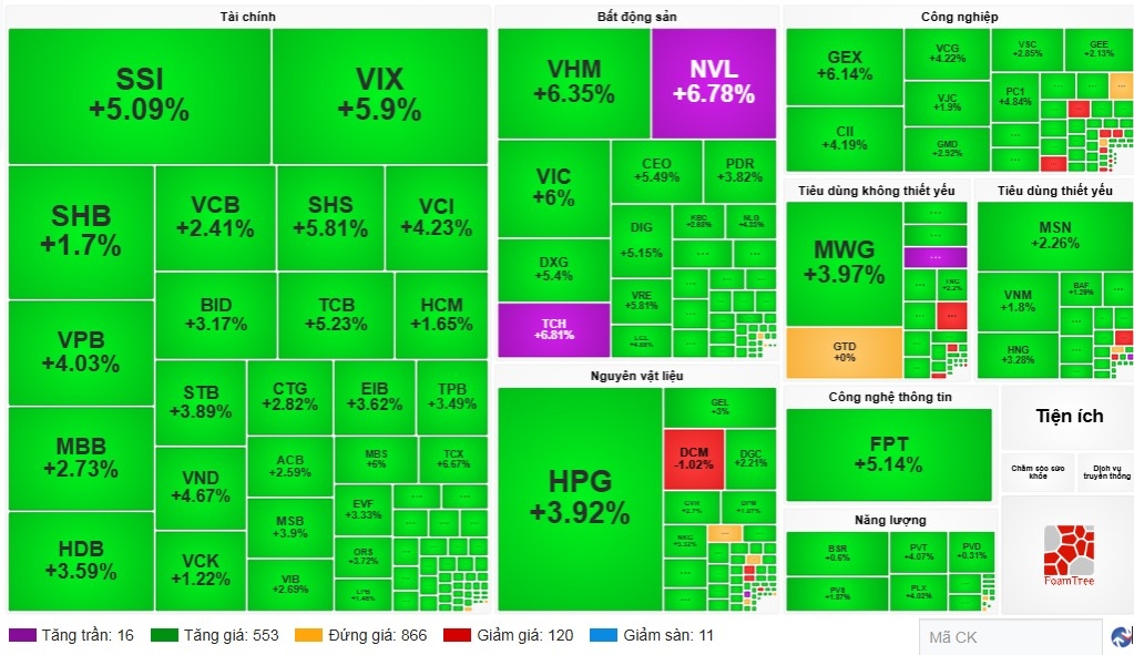 Thị trường chứng khoán Việt Nam phủ sắc xanh tím sau loạt tin tốt