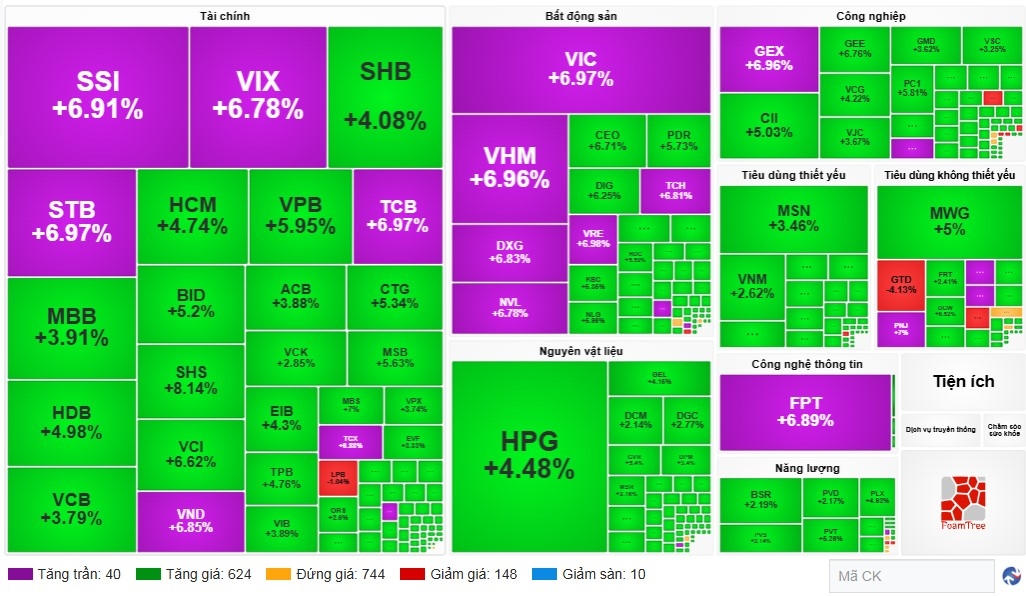 Dòng tiền ồ ạt quay lại, VN-Index tăng gần 80 điểm, bảng điện phủ kín sắc xanh, tím