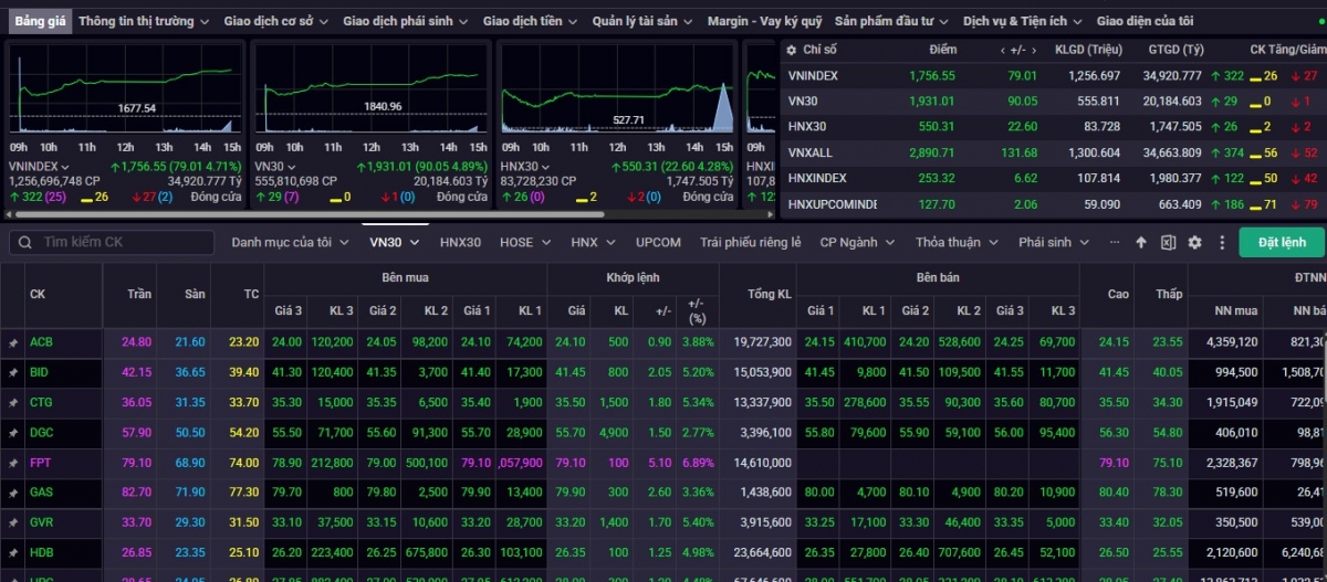Chốt phiên giao dịch ngày 8/4, VN-Index đóng cửa ở mức 1.756,55 điểm, tăng 79,01 điểm