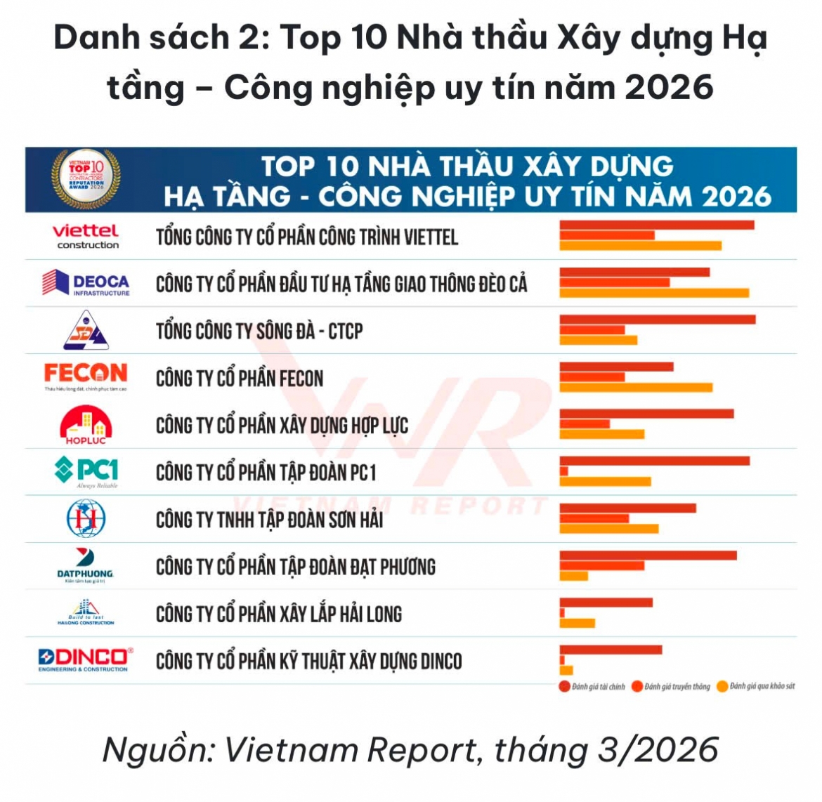 HHV thuộc Top đầu nhà thầu xây dựng hạ tầng - công nghiệp uy tín năm 2026 theo Vietnam Report