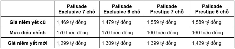 Giá điều chỉnh của Hyundai Palisade.
