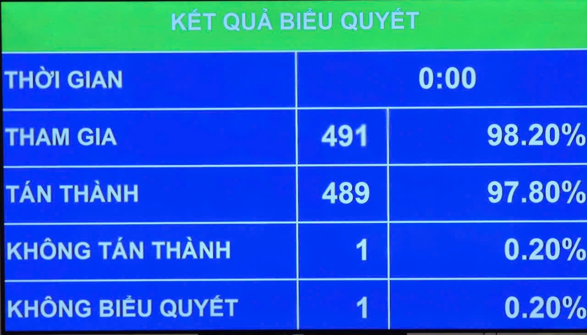 Kết quả bỏ phiếu thông qua Luật sửa đổi, bổ sung một số điều của Luật Công chứng 