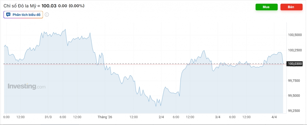 Nguồn ảnh: Investing.com