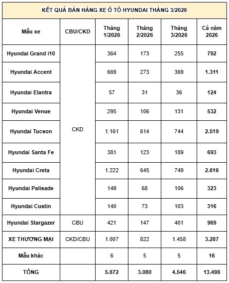 Doanh số bán hàng các mẫu xe Hyundai trong tháng 3/2026 (Đơn vị: Xe)