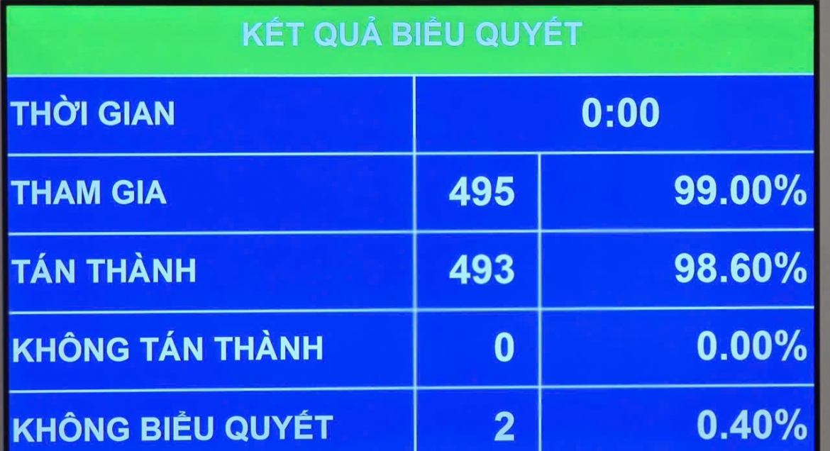 Kết quả bỏ phiếu thông qua dự thảo Nghị quyết của Quốc hội về cơ chế phối hợp, chính sách đặc thù nâng cao hiệu quả phòng ngừa và giải quyết tranh chấp đầu tư quốc tế