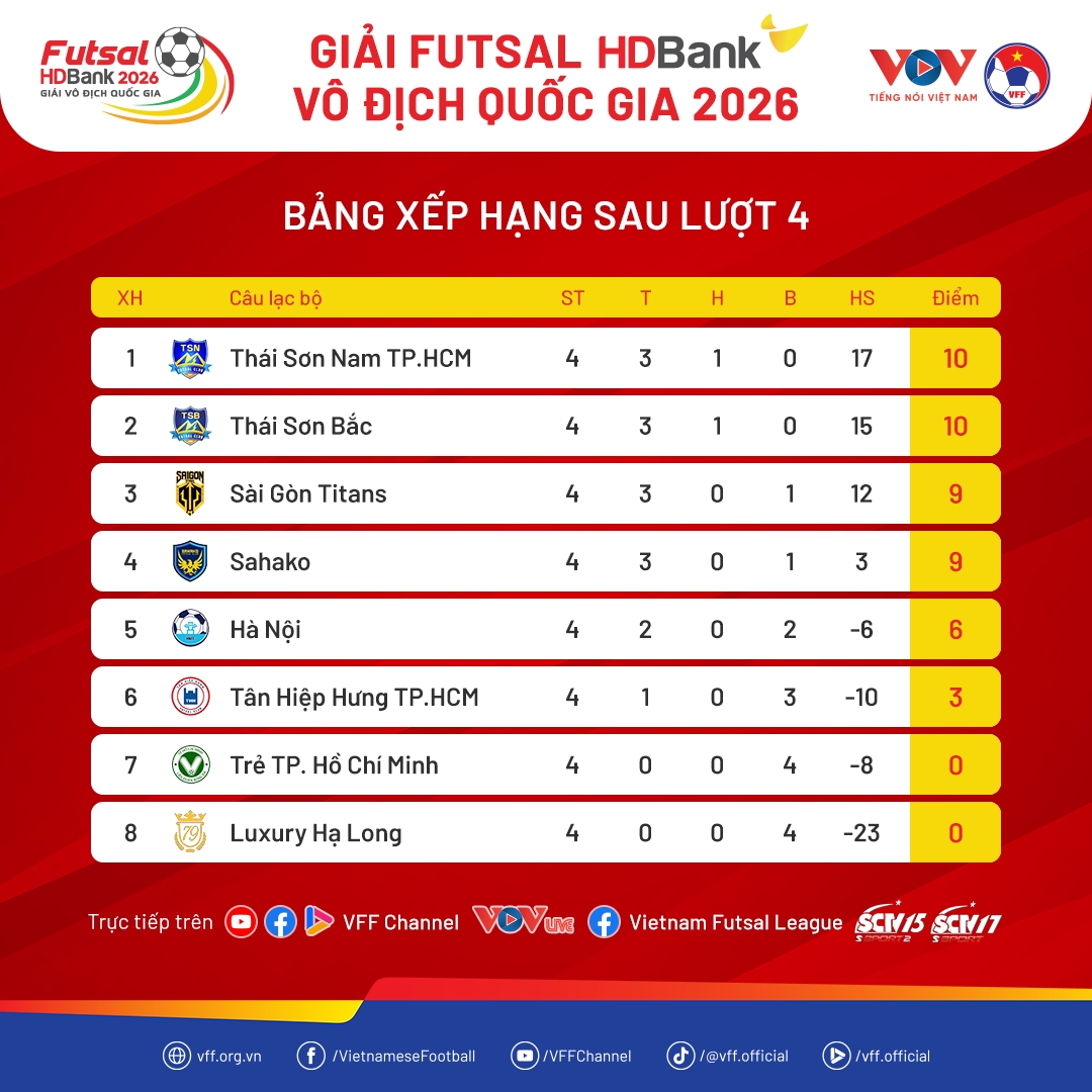 Bảng xếp hạng giải Futsal HD Bank vô địch Quốc gia 2026 sau lượt trận 4