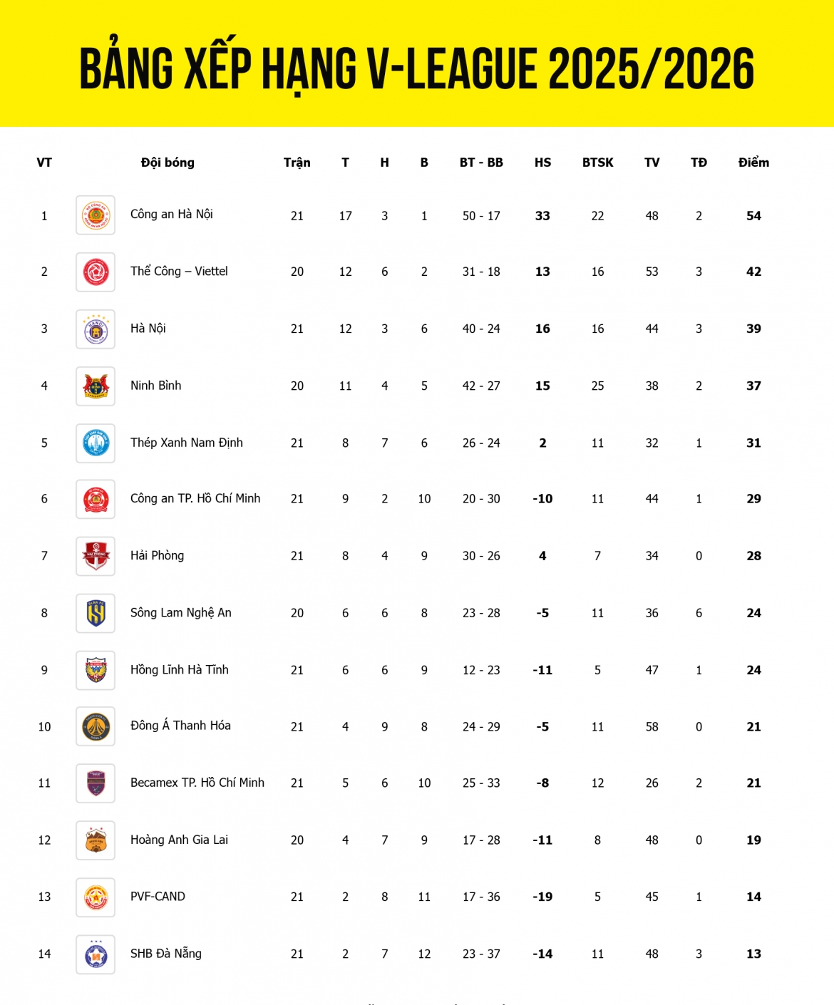 Bảng xếp hạng V-League 2025/2026 tính đến sáng 3/5.