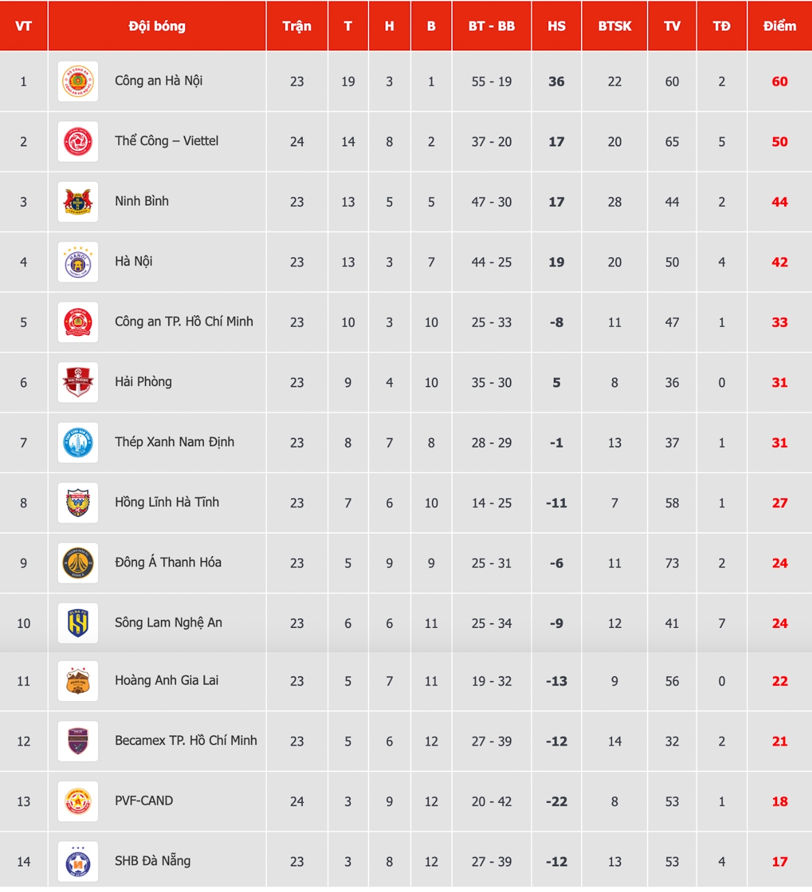 Bảng xếp hạng V-League mới nhất.