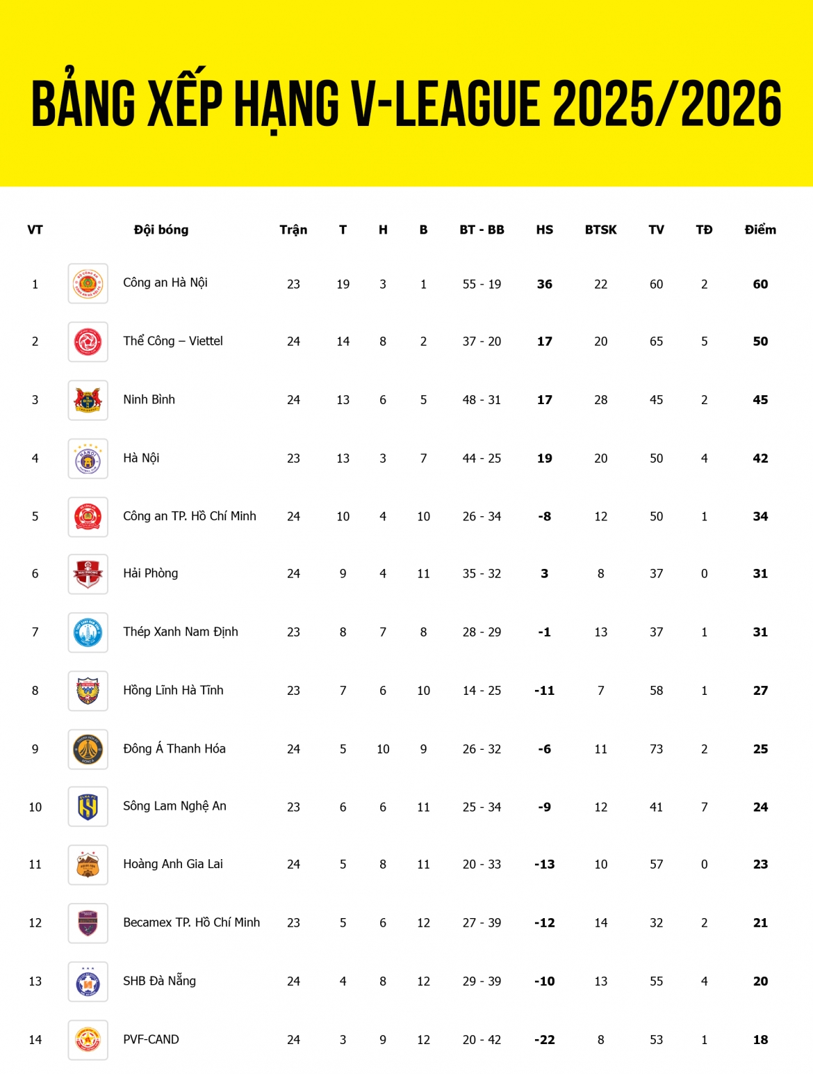 Bảng xếp hạng V-League 2025/2026 tính đến sáng 24/5.