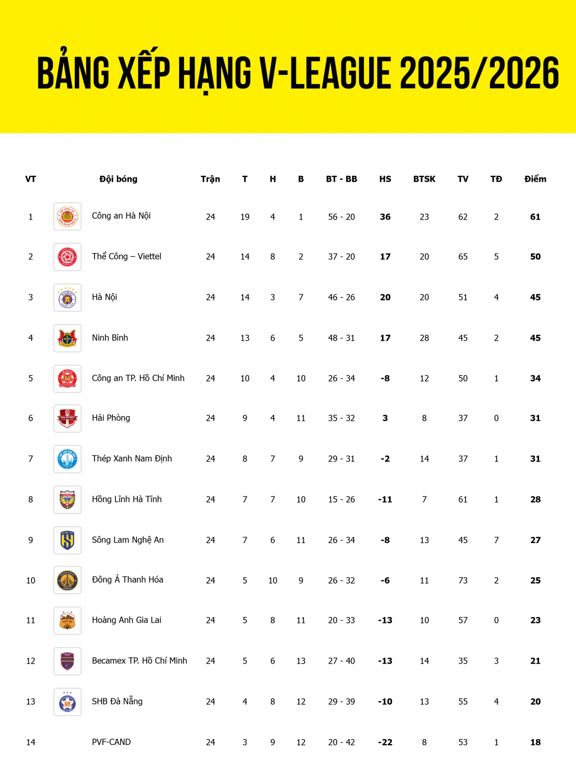Bảng xếp hạng V-League 2025/2026 sau vòng 24