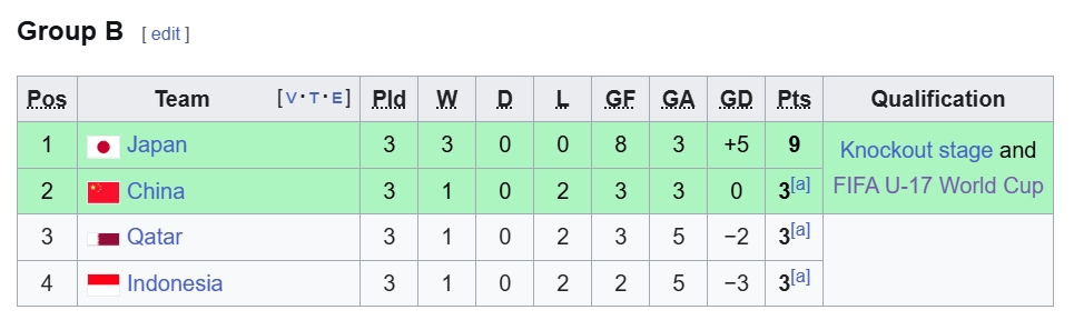 U17 Trung Quốc lách qua khe cửa hẹp để vào tứ kết U17 châu Á 2026.
