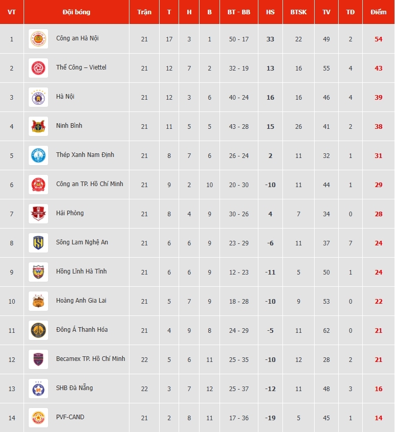 Cập nhật bảng xếp hạng V-League sau trận Đà Nẵng 2-0 CLB TP.HCM. (Ảnh: VPF)