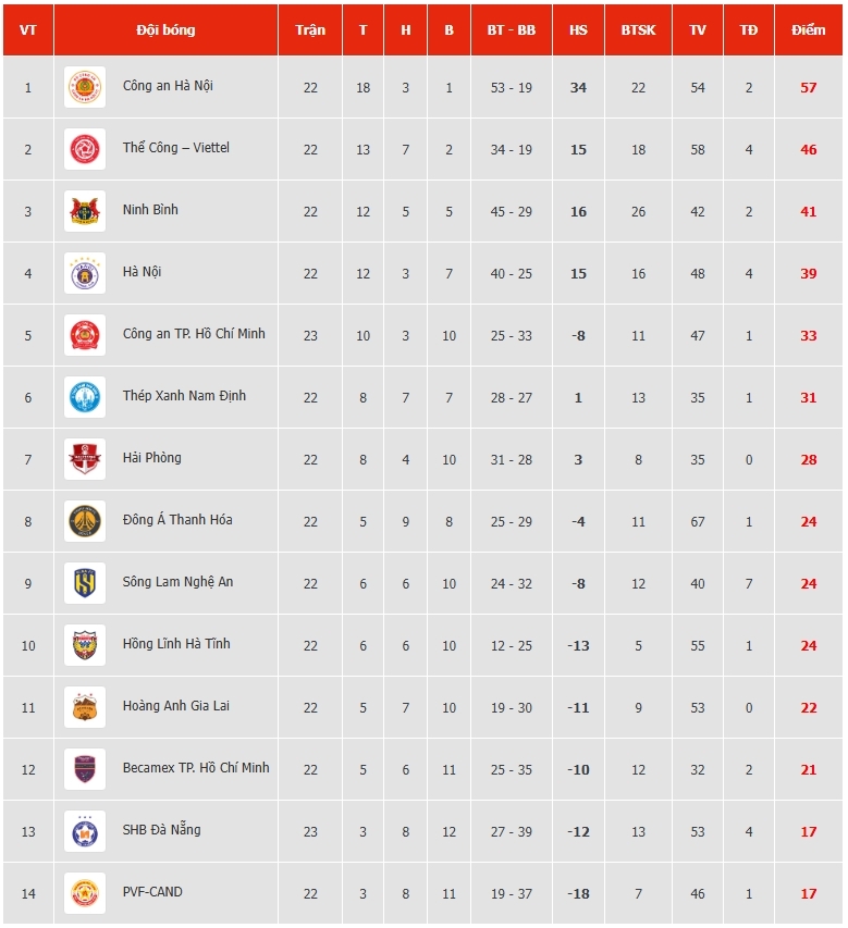 Cập nhật bảng xếp hạng V-League sau trận CA TP.HCM 2-2 Đà Nẵng. (Ảnh: VPF)