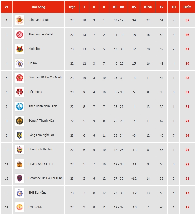 Cập nhật bảng xếp hạng V-League 2025/2026. (Ảnh: VPF)