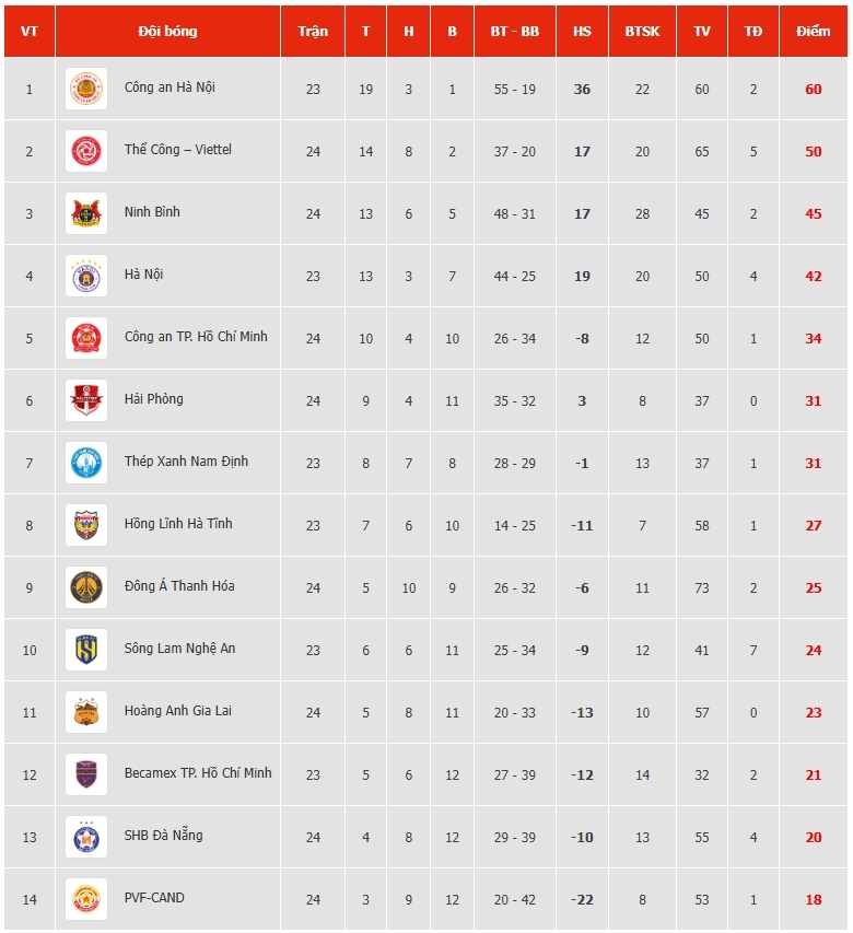 Cập nhật bảng xếp hạng V-League 2025/2026. (Ảnh: VPF)