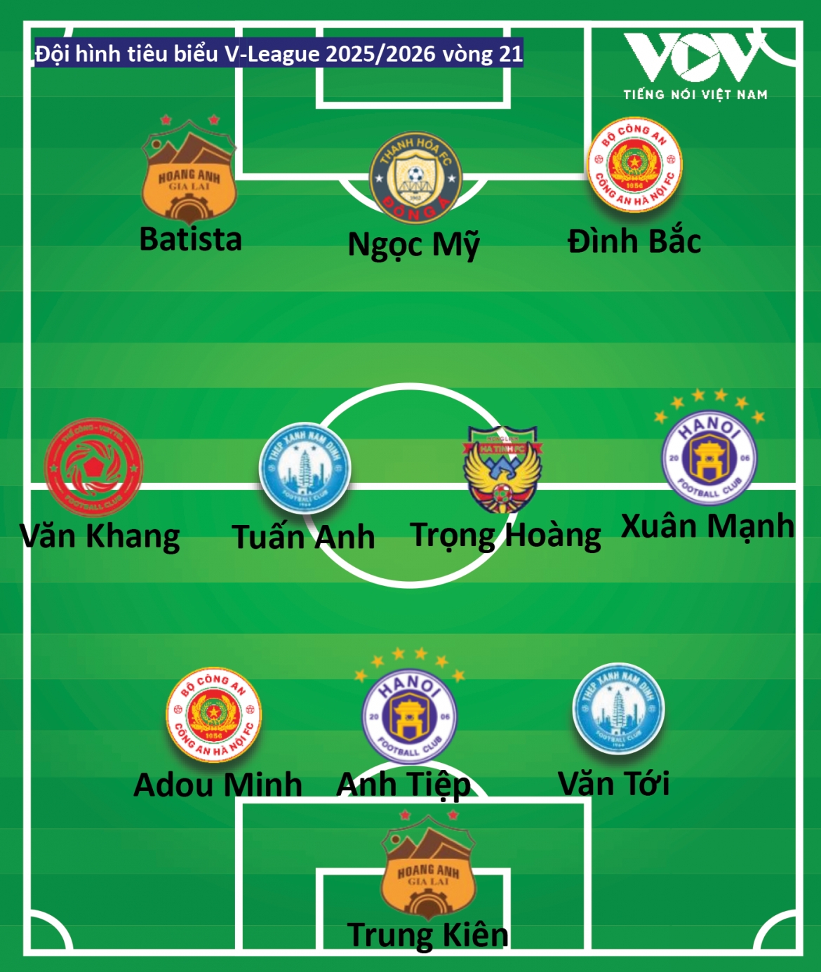 Đội hình tiêu biểu vòng 21 V-League 2025/2026 do Báo Điện tử Tiếng nói Việt Nam bình chọn. 