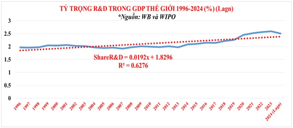 Tỷ trọng chi R&amp;D trong GDP thế giới 1996-2024