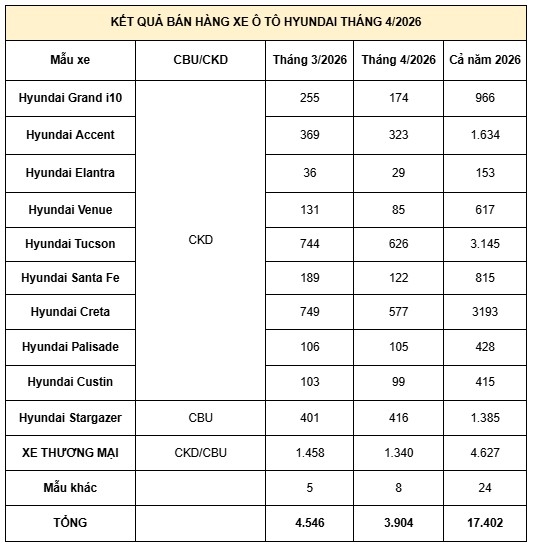 Doanh số bán hàng các mẫu xe Hyundai trong tháng 4/2026 (Đơn vị: Xe)