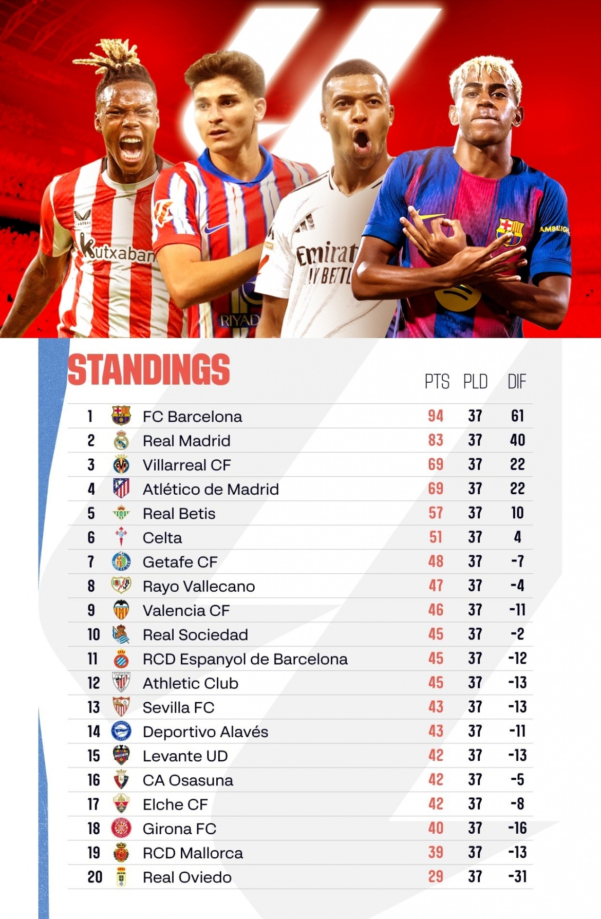 Bảng xếp hạng La Liga trước vòng đấu cuối. (Ảnh: BTC)