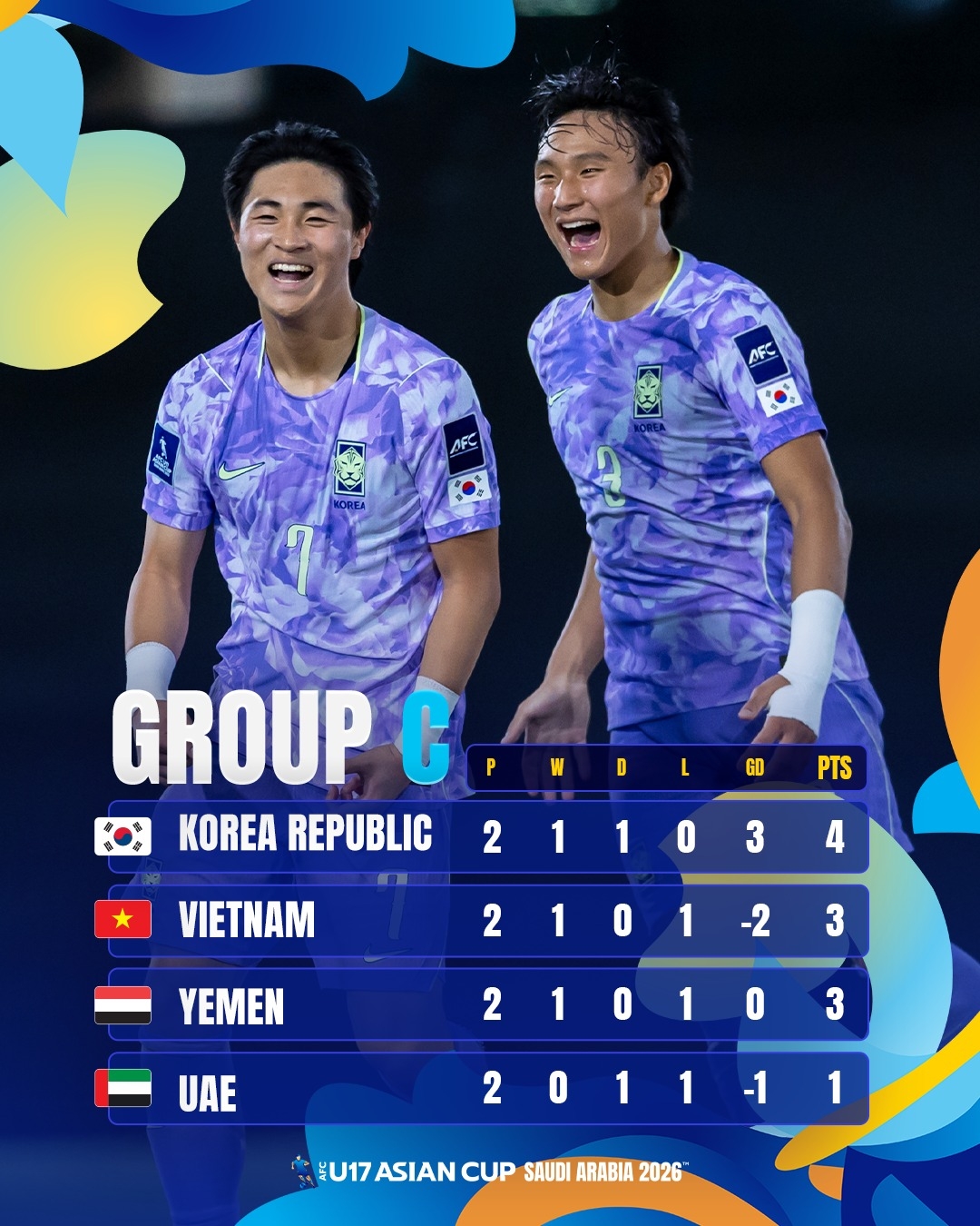 U17 UAE ở thế chân tường.