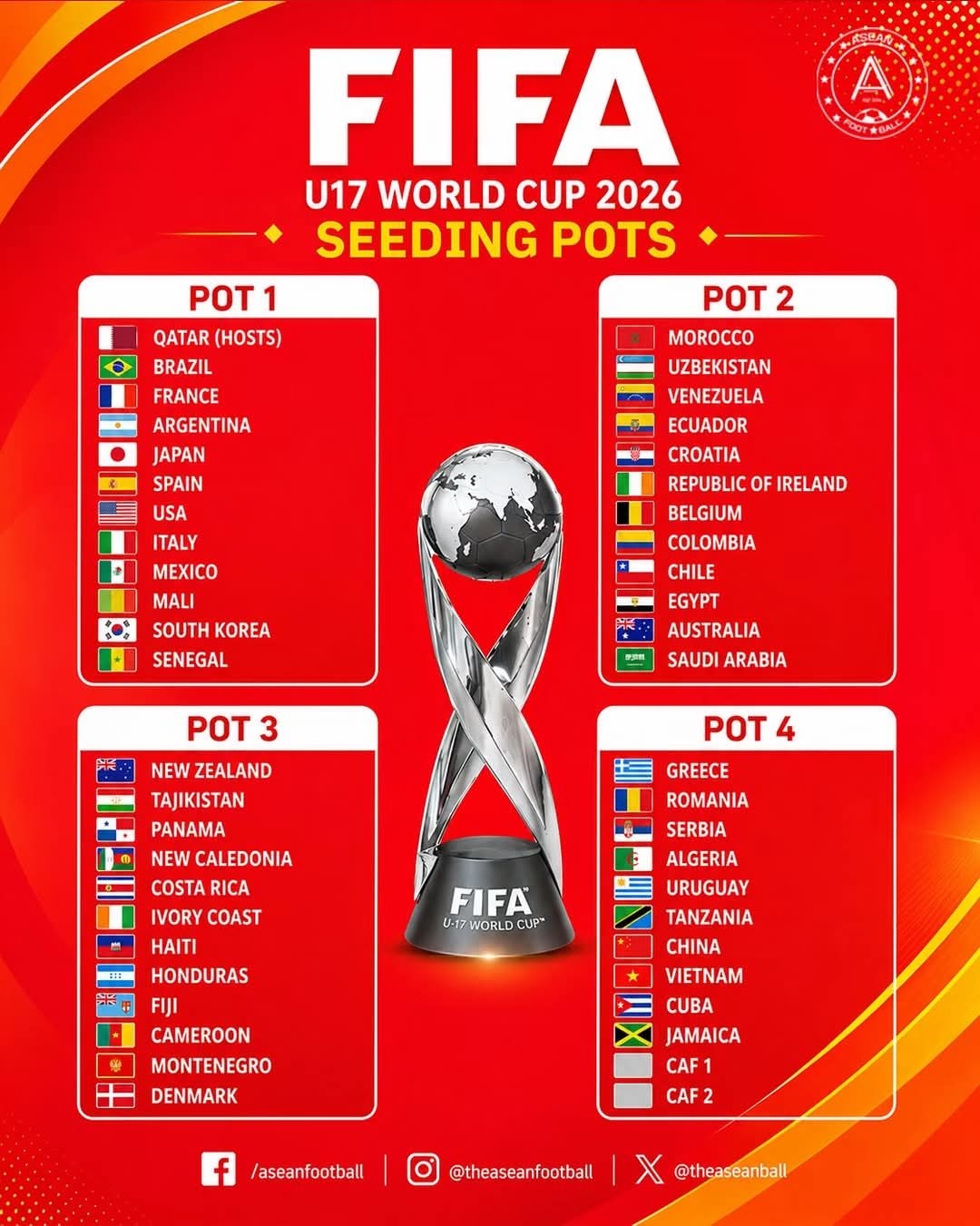 Phân chia nhóm hạt giống. (Ảnh: Asean Football). 