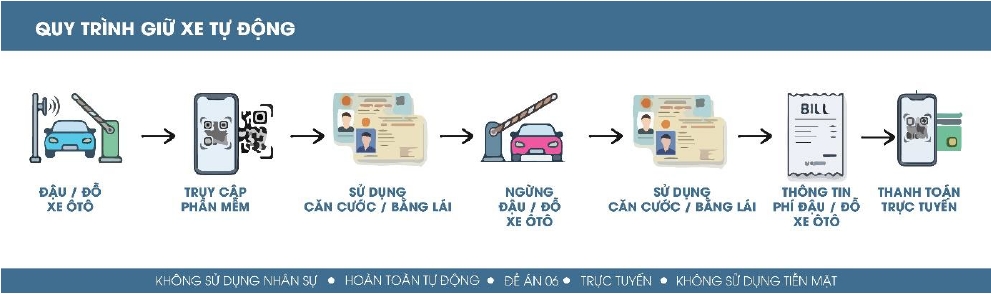Quy trình thực hiện việc đậu đỗ xe và thanh toán tự động