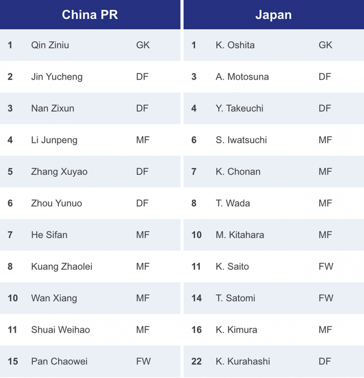 Đội hình xuất phát trận đấu U17 Trung Quốc vs U17 Nhật Bản.