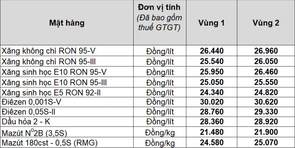Giá xăng dầu trong nước được niêm yết tại Petrolimex